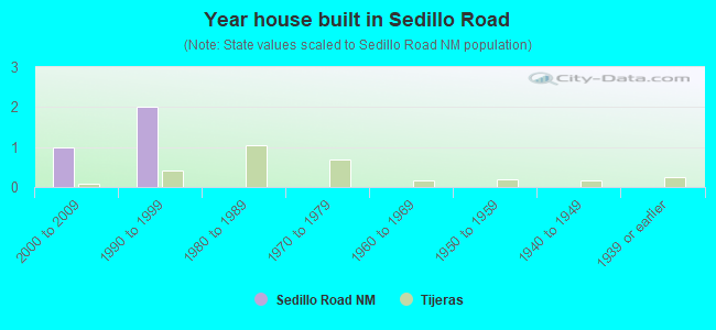 Year house built in Sedillo Road