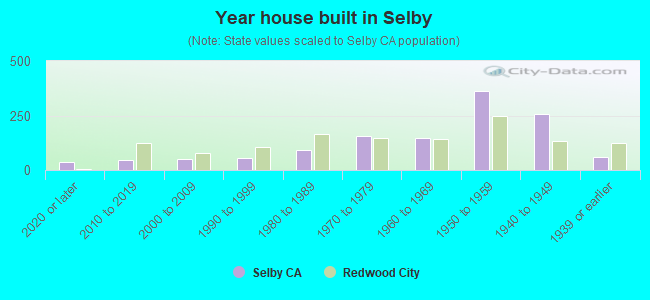 Year house built in Selby