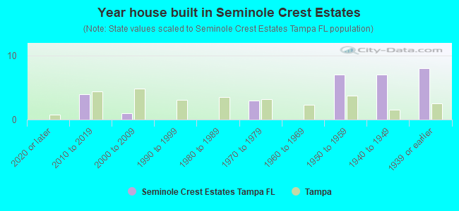 Year house built in Seminole Crest Estates