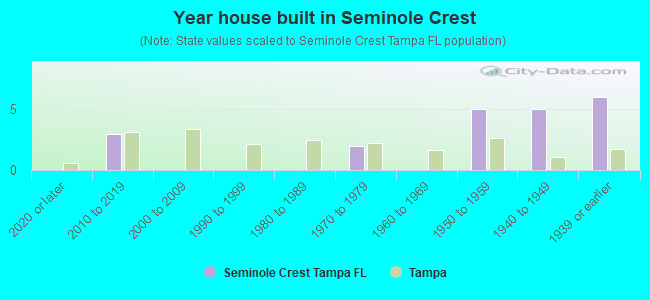 Year house built in Seminole Crest