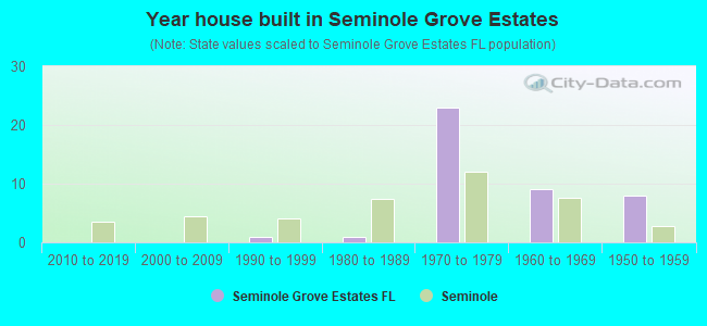 Year house built in Seminole Grove Estates