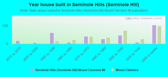 Year house built in Seminole Hills (Seminole Hill)