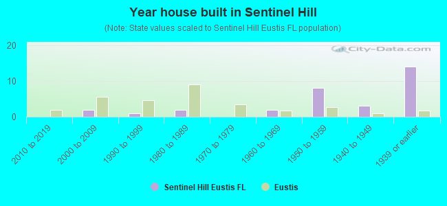 Year house built in Sentinel Hill
