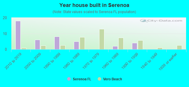 Year house built in Serenoa