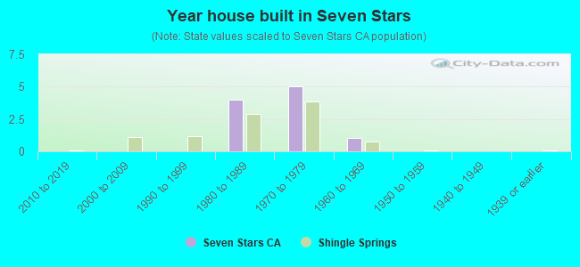 Year house built in Seven Stars
