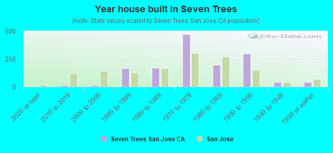 Year house built in Seven Trees