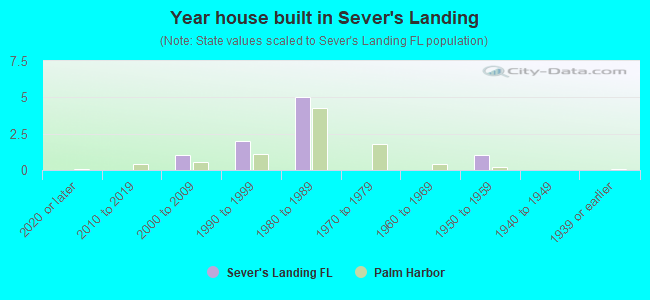 Year house built in Sever's Landing