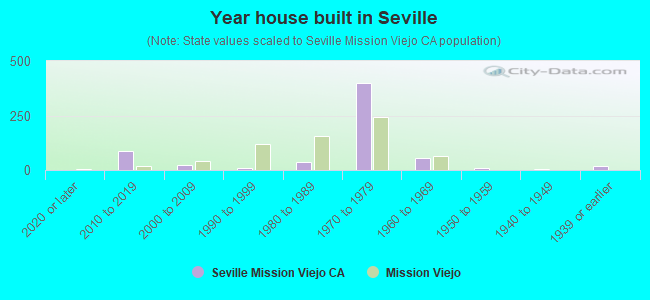 Year house built in Seville