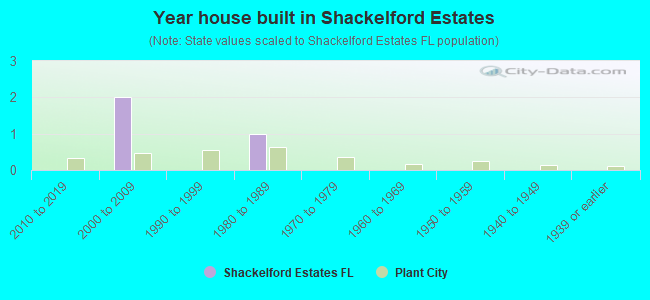 Year house built in Shackelford Estates