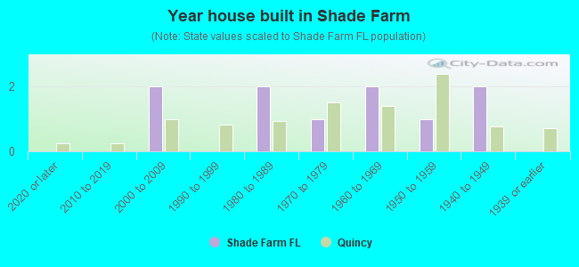 Year house built in Shade Farm