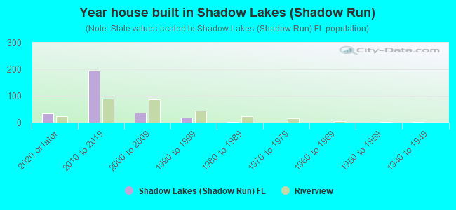 Year house built in Shadow Lakes (Shadow Run)