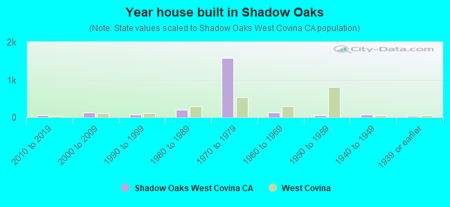 Year house built in Shadow Oaks