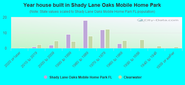 Year house built in Shady Lane Oaks Mobile Home Park