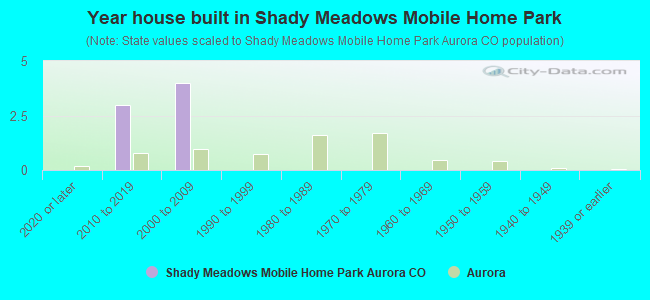 Year house built in Shady Meadows Mobile Home Park