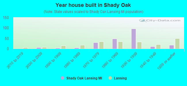 Year house built in Shady Oak