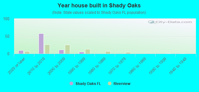 Year house built in Shady Oaks