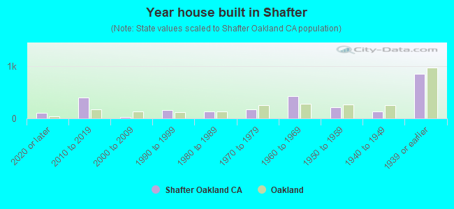 Year house built in Shafter