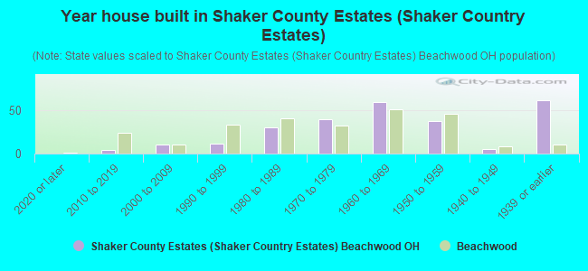 Year house built in Shaker County Estates (Shaker Country Estates)