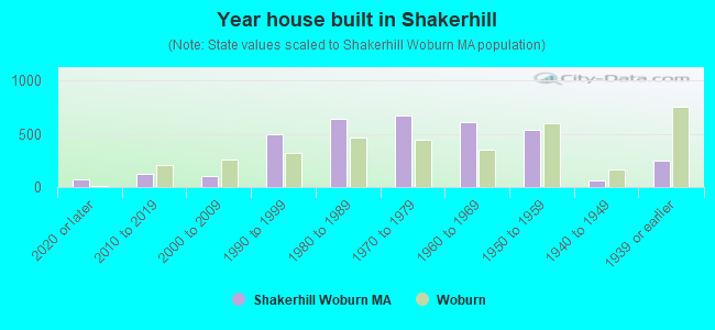Year house built in Shakerhill