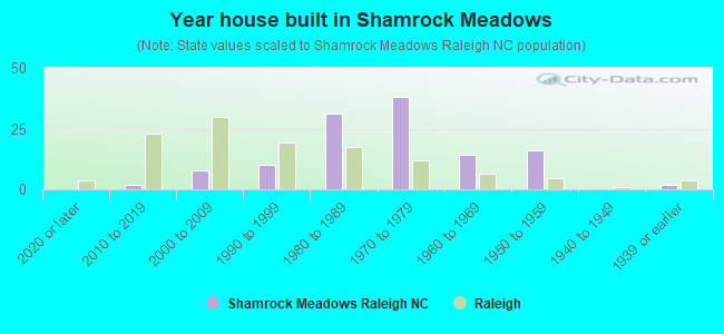 Year house built in Shamrock Meadows