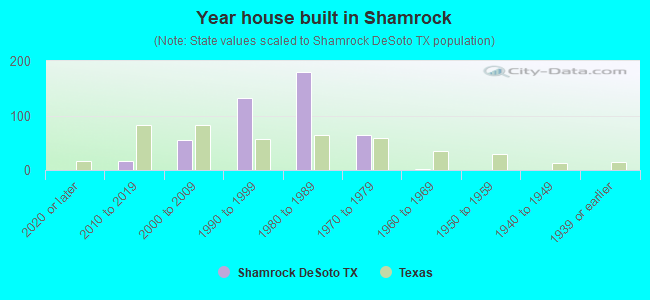Year house built in Shamrock