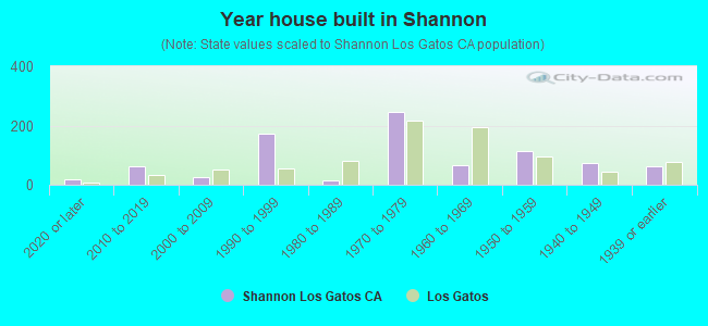 Year house built in Shannon