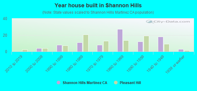 Year house built in Shannon Hills