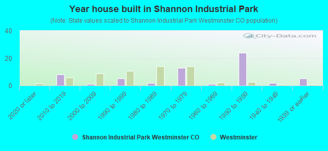 Year house built in Shannon Industrial Park