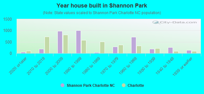 Year house built in Shannon Park