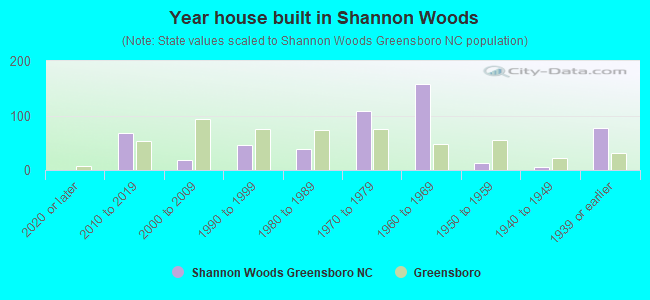Year house built in Shannon Woods
