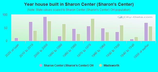 Year house built in Sharon Center (Sharon's Center)