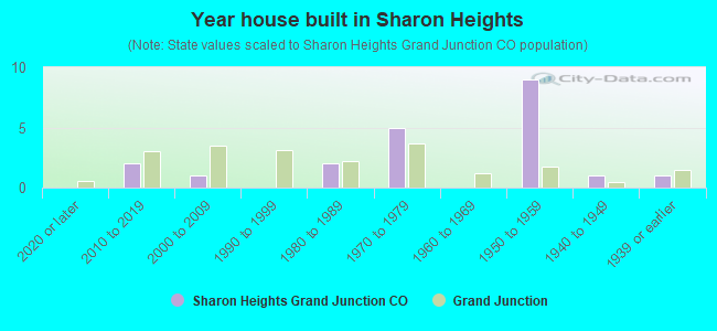 Year house built in Sharon Heights