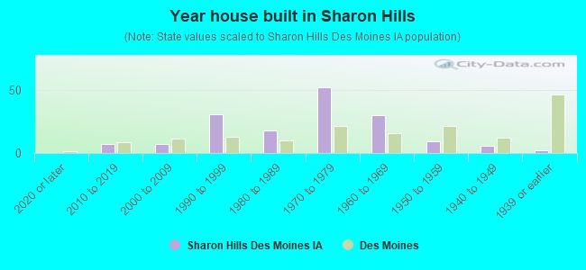 Year house built in Sharon Hills