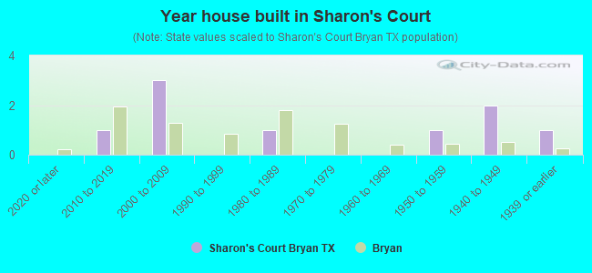 Year house built in Sharon's Court