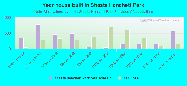 Year house built in Shasta Hanchett Park