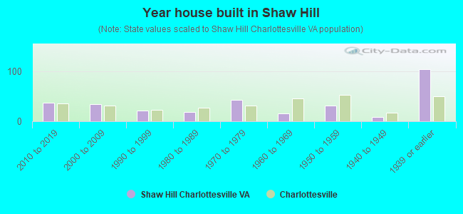 Year house built in Shaw Hill