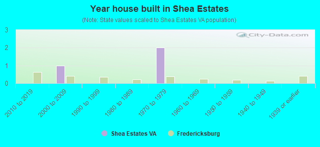 Year house built in Shea Estates