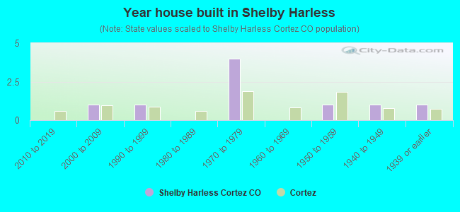 Year house built in Shelby Harless