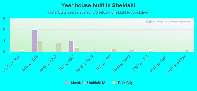 Year house built in Sheldahl