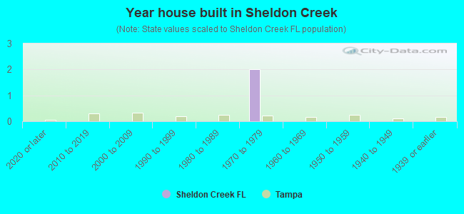 Year house built in Sheldon Creek