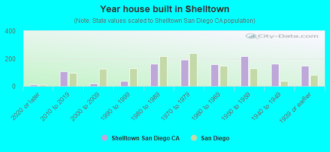 Year house built in Shelltown