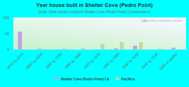 Year house built in Shelter Cove (Pedro Point)