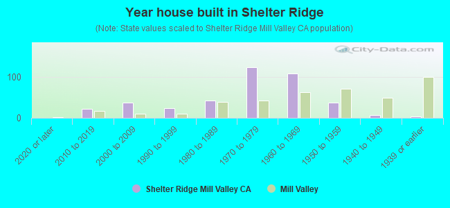 Year house built in Shelter Ridge