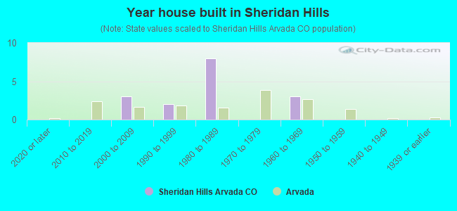 Year house built in Sheridan Hills