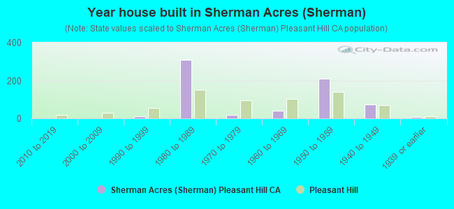 Year house built in Sherman Acres (Sherman)