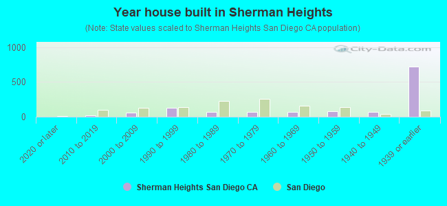 Year house built in Sherman Heights