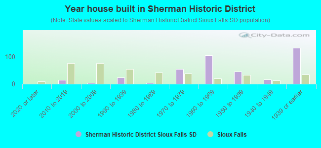 Year house built in Sherman Historic District