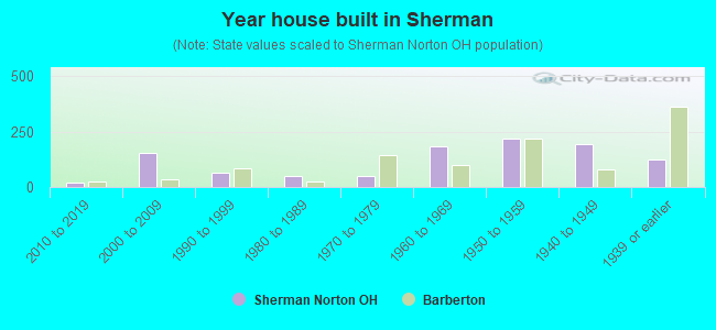 Year house built in Sherman