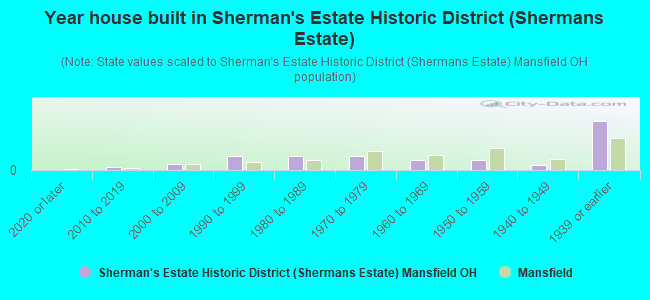 Year house built in Sherman's Estate Historic District (Shermans Estate)