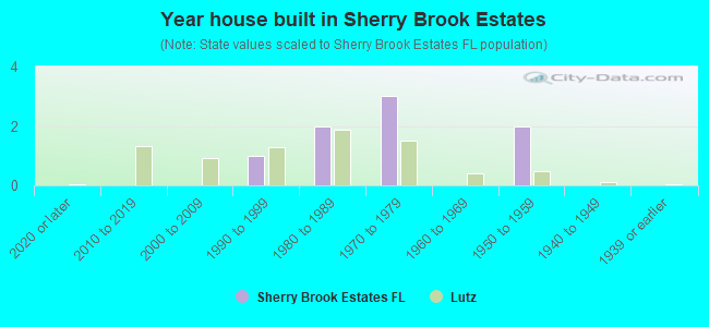 Year house built in Sherry Brook Estates